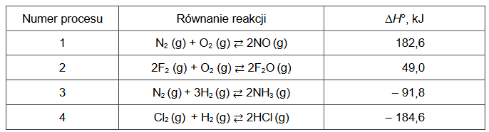 wpływ zmian temperatury  i zmian ciśnienia w układzie na wydajność otrzymywania produktu