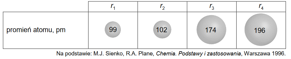 Budowa atomu – promienie atomowe
