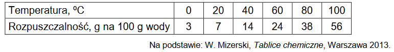 Roztwory i reakcje zachodzące w roztworach wodnych