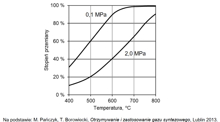 Gaz syntezowy – mieszanina CO i H2