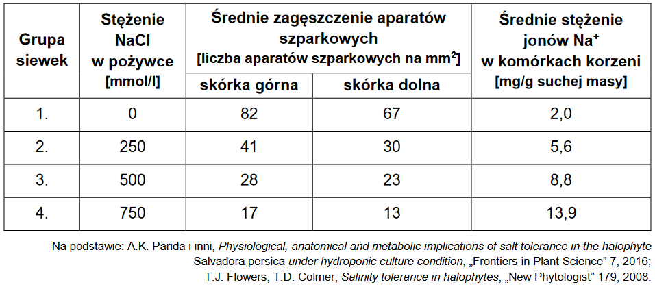 Wzrost roślin w różnych warunkach