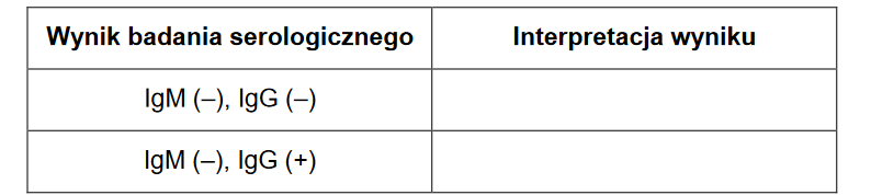 Klasy przeciwciał w przebiegu odpowiedzi immunologicznej