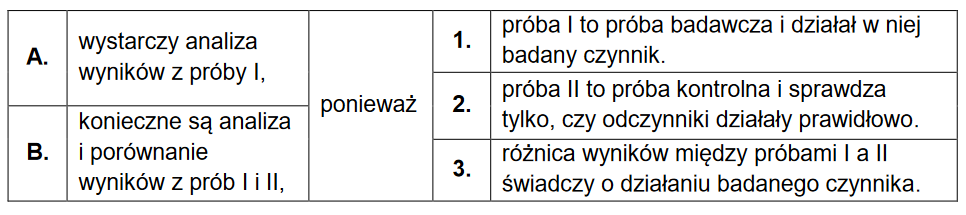 Rozkład materiałów zapasowych zgromadzonych w bielmie nasion