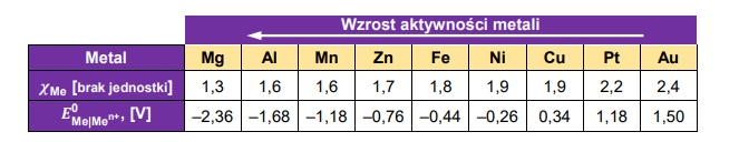 wartości elektroujemności atomów metali