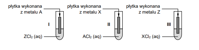 porównywanie aktywności  metali