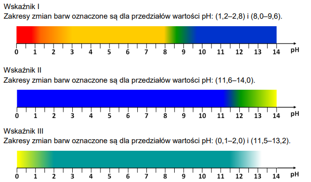 Metoda kolorymetryczna – jedna z szybszych doświadczalnych metod oznaczania orientacyjnej wartości pH roztworu