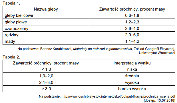 miareczkowanie reduktometryczne – badanie Jakości gleb