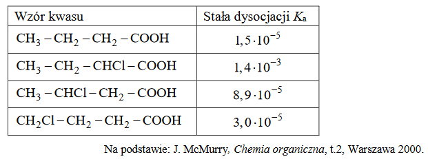 kwas butanowy i jego monochloropochodne