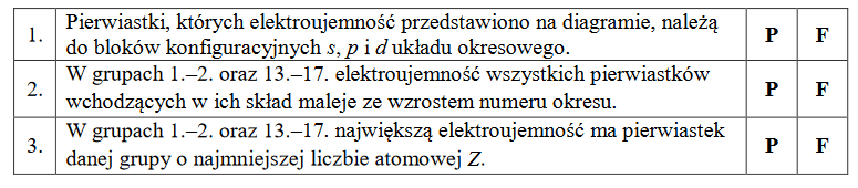 elektroujemność w skali Paulinga