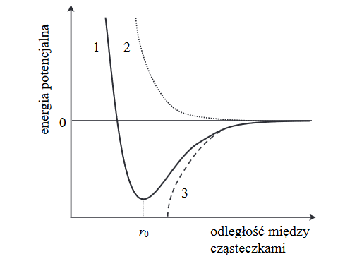 energia potencjalna cząsteczek metanu