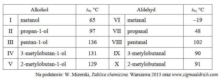 porównanie temperatury wrzenia alkoholi i aldehydów