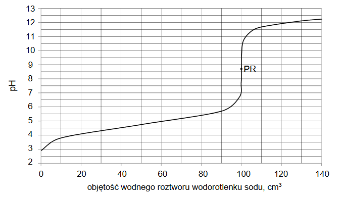 reakcje zachodzące w roztworach wodnych