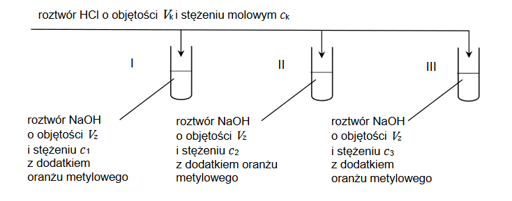 wskaźniki pH