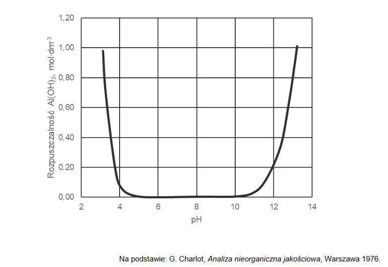 charakter chemiczny wodorotlenku glinu