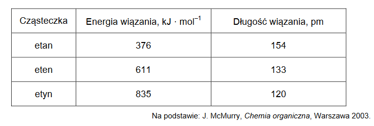 energia wiązań chemicznych pomiędzy atomami węgla