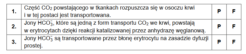 procesy związane z transportem CO2  zachodzące w ludzkim erytrocycie