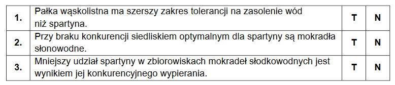 trawa spartyna (Spartina patens) – dominujący gatunek na mokradłach słonowodnych