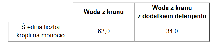 wyjątkowa właściwość wody – wysokie napięcie powierzchniowe