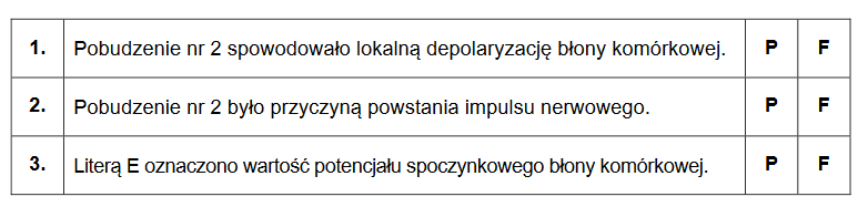 zmiany potencjału błony we wzgórku aksonu neuronu