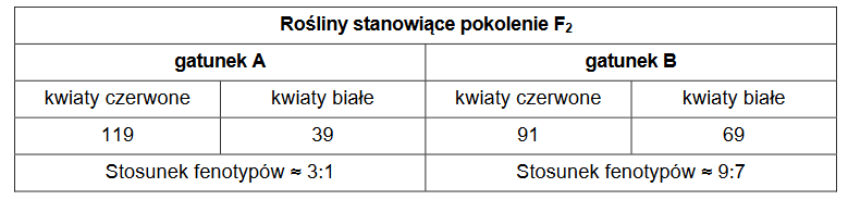 mechanizm dziedziczenia barwy kwiatów roślin