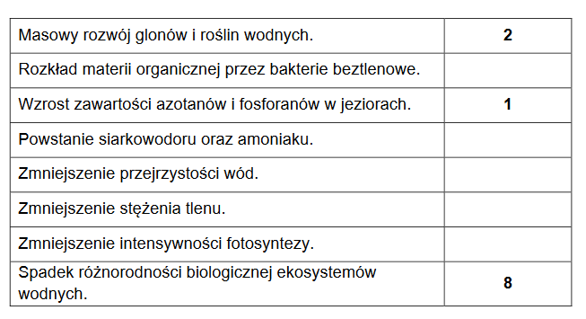 sztuczne nawozy przyczyną spadku różnorodności biologicznej ekosystemów wodnych