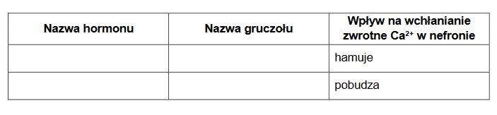 hormony regulujące zawartość Ca2+ we krwi