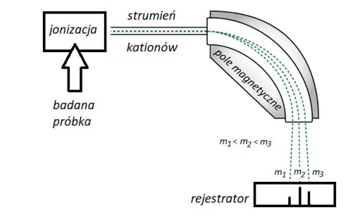 spektrometria mas – Jedna z metod analizy instrumentalnej