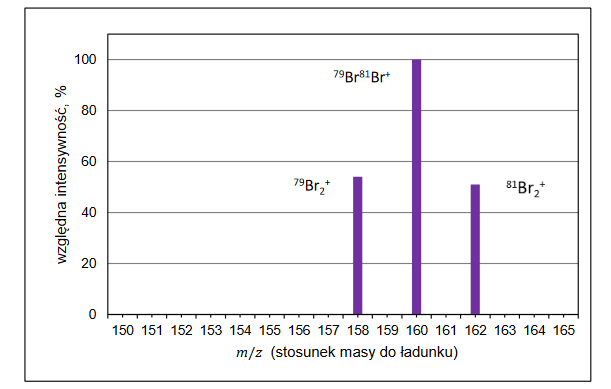 spektrometria mas – Jedna z metod analizy instrumentalnej