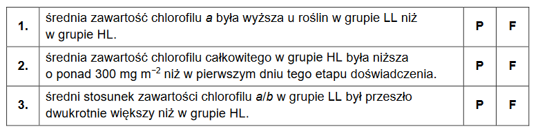 wpływ intensywności oświetlenia na zawartość chlorofilu w liściach