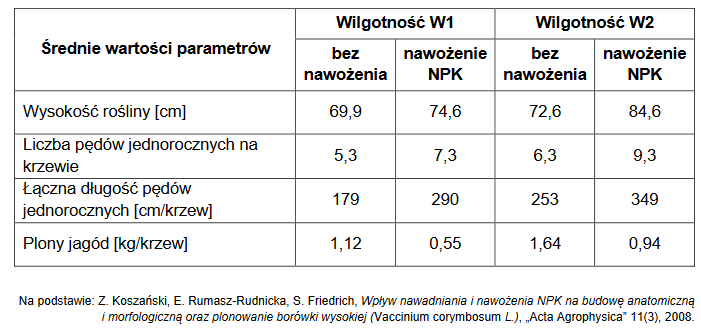 wpływ warunków na budowę anatomiczną i morfologiczną roślin