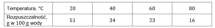 zależność rozpuszczalności amoniaku w wodzie od temperatury
