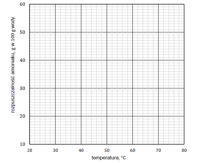zależność rozpuszczalności amoniaku w wodzie od temperatury