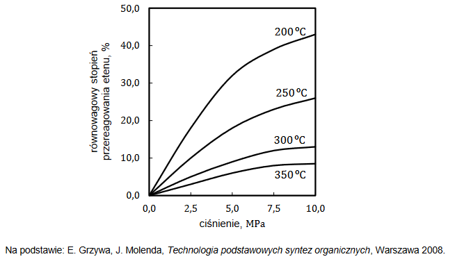 Reakcja hydratacji