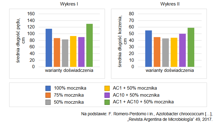 Zdolność bakterii Rhizobium do wiązania i redukcji azotu atmosferycznego