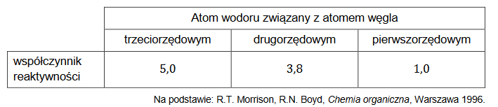 reakcje substytucji na świetle