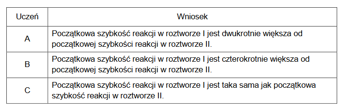 Reakcja otrzymywania metanolu