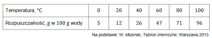 Rozpuszczalność soli X