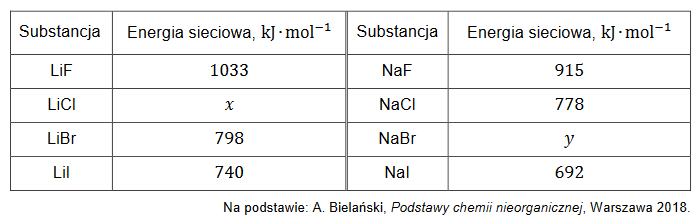 Energia sieciowa związków jonowych