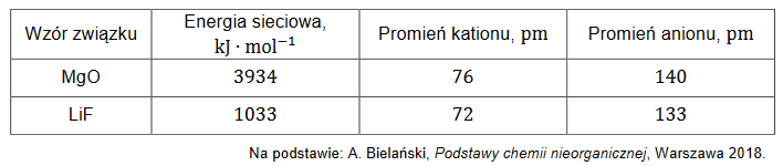 Energia sieciowa związków jonowych