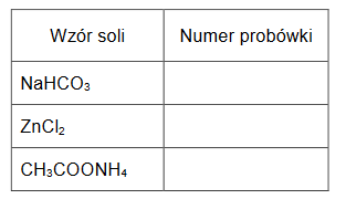 odczyn wodnych roztworów trzech soli