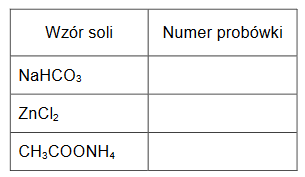 Identyfikacja odczynów roztworów wodnych