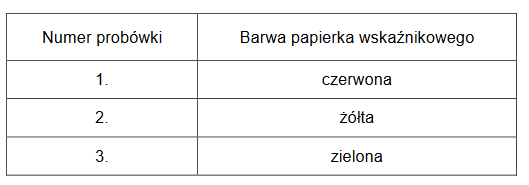 Identyfikacja odczynów roztworów wodnych