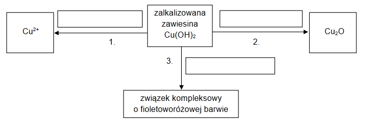 Reakcje ze świeżo strąconym wodorotlenekiem miedzi (II)