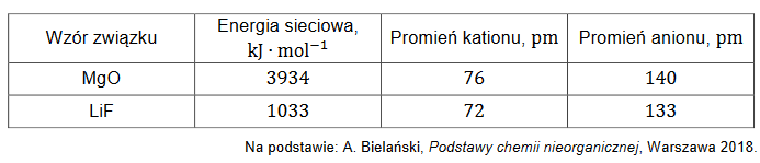 Energia sieciowa związków jonowych