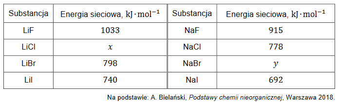 Energia sieciowa związków jonowych