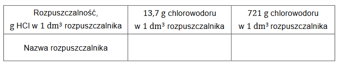 Reakcje ze stałym chlorkiem sodu